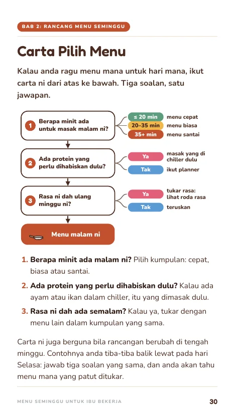 Carta pilih menu, muka 30